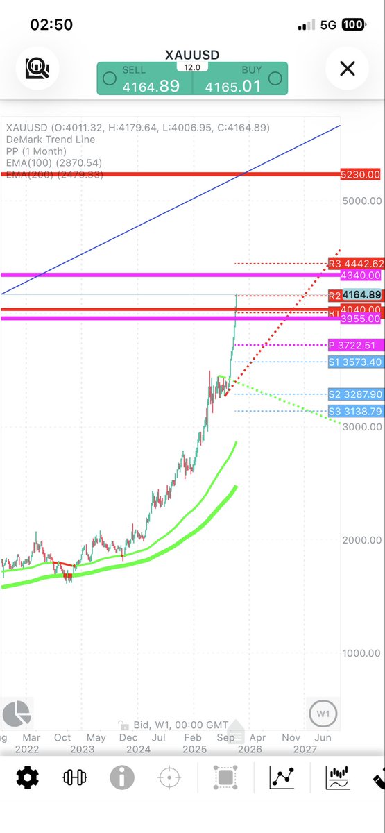 CHMelih's tweet photo. #XAUUSD 4208.00 $ π#FriendlyReminder It was Expecting 4040.00 $ π#Huge π€And do not get upset and #BeConfident #nextstep was 4160.00$ and #done next is 4340.00$ then #LatestOct26 π€π 5230.00 $ #NoInvestmentAdvice #OnlyFriendlyReminder #ForGoodFriends https://t.co/IxQD62BKgS