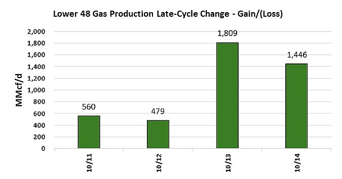 Lower 48 natural gas production remains extremely volatile with the cycle changes, and we had another huge shift last night as the late-cycles settled +1,446 MMcf/d higher.  That followed the Monday late-cycle revision of +1,809 MMcf/d.

Get more insight into Lower 48 gas