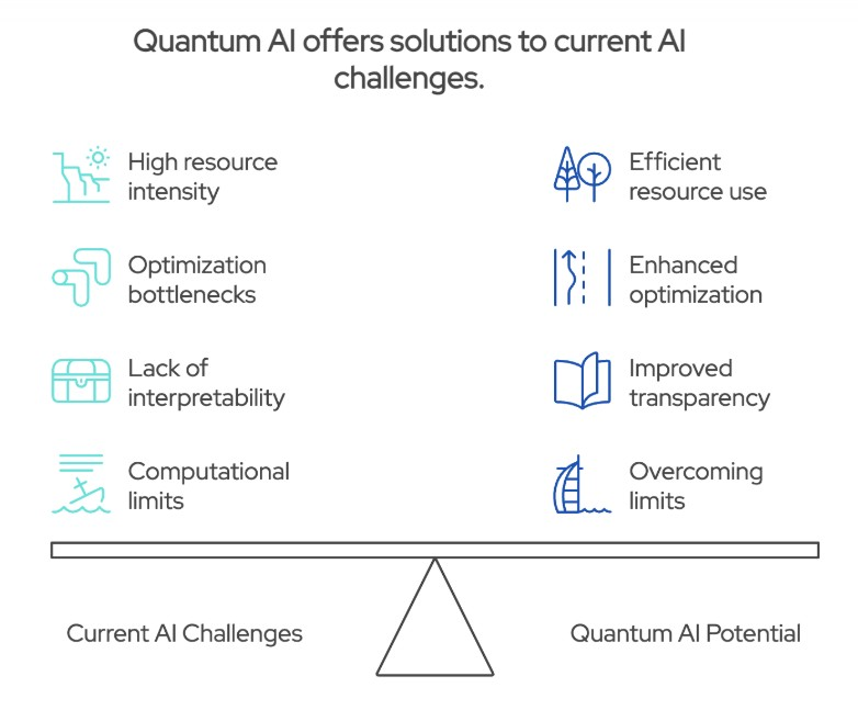 pierrepinna's tweet image. Your Quick Guide to Quantum and #AI: The Future of Computing or Just Hype?
One of the most exciting frontiers is the combination of #QuantumComputing (QC) + Artificial Intelligence (AI) = Quantum AI, a powerful duo that can redefine computing as we know it.
Everyone is talking…