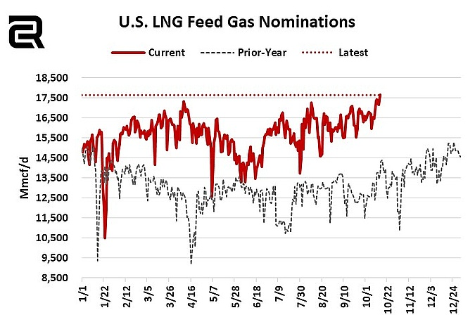 US LNG feed gas flows settled at 17,133 MMcf/d last night, and then the early lift this morning brought them to a new record high of 17,644 MMcf/d.  There is still more upside potential this week, with Sabine and Calcasieu Pass ops running a combined -745 MMcf/d below their