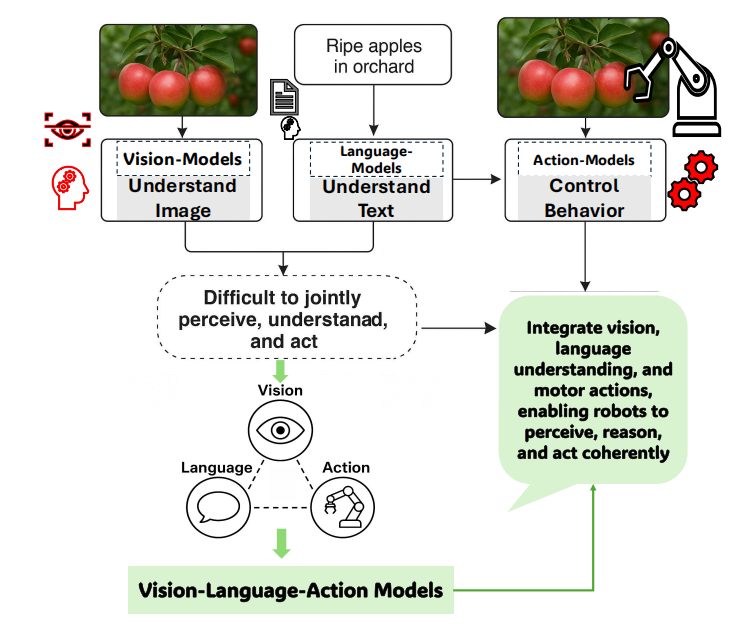 robotin_network's tweet photo. (5)
✨ VLA = a foundation for truly intelligent embodied agents.
#VLA #EmbodiedAI #Robotics #AIagents #VisionLanguageAction https://t.co/70frxh3RZ1