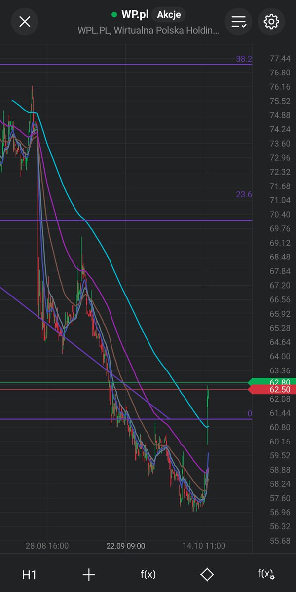 Lukasz_on_GPW's tweet image. #WP: Ponad 6% 🟩📈. Ładna 🟩 świeczka. Czyżby inwestorzy przeprosili się ze spółka?🤔