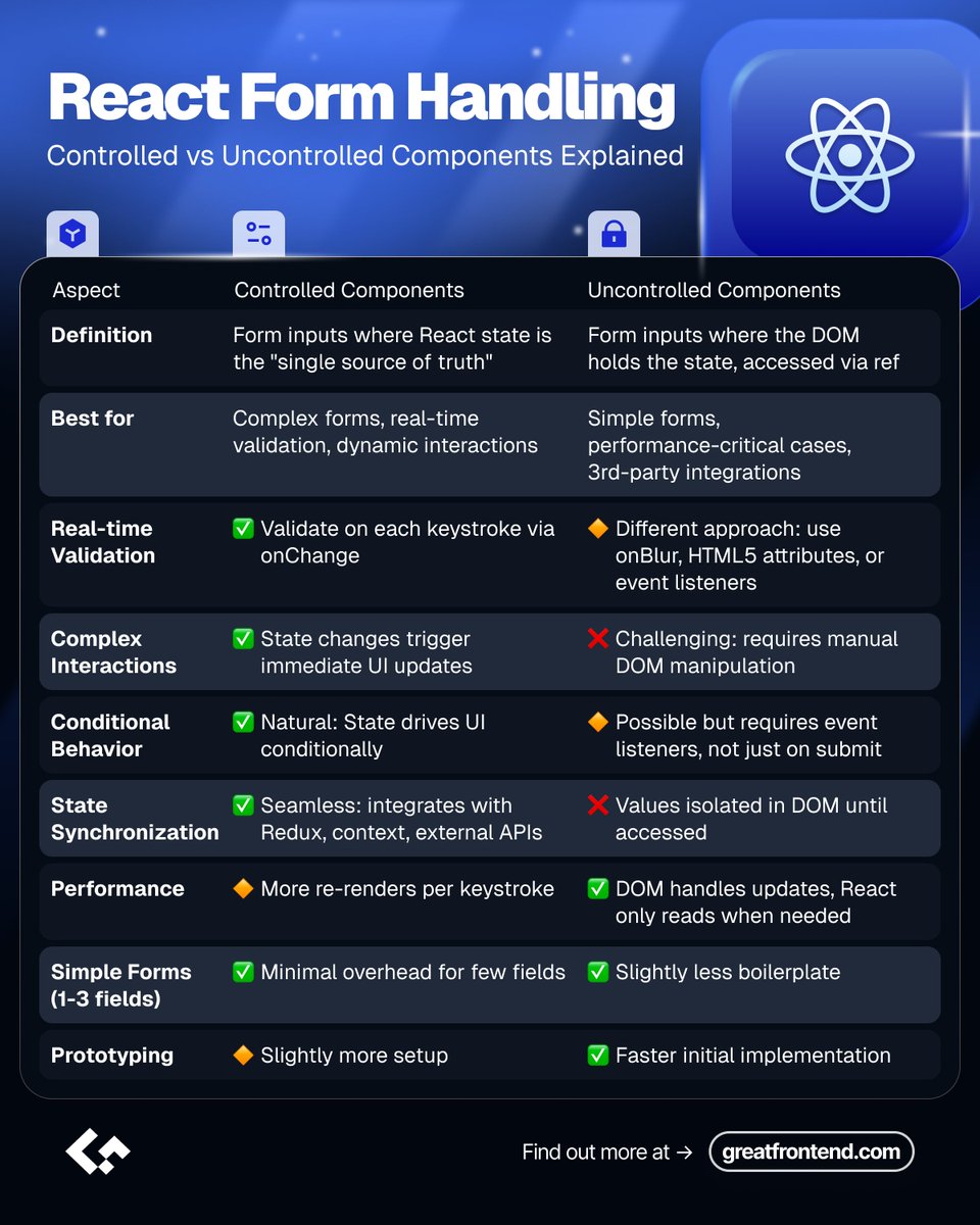 greatfrontend's tweet image. React forms slowing you down? 🐢
The fix: understand controlled vs uncontrolled components.
Controlled = React handles every keystroke.
Uncontrolled = DOM handles its own state.
Master both and build forms that fly. 🚀
greatfrontend.com/questions/quiz…