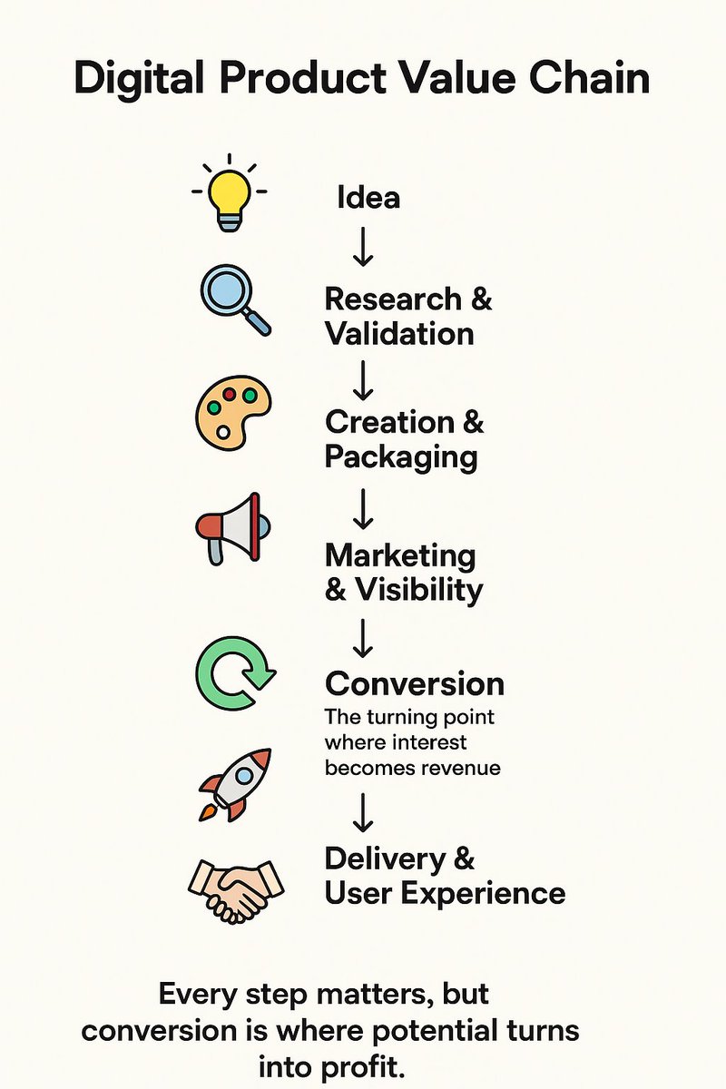 Networthz1's tweet photo. Everyone builds digital products.
Few build the system that converts them into revenue. https://t.co/pvp4vwORDL