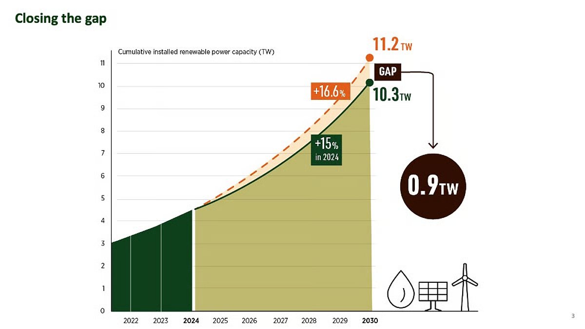 TaiyangNews's tweet image. The world must install 1,122 GW of #RenewableEnergy capacity annually to meet #COP28 2030 targets, says @IRENA in a new report. Solar PV led growth in 2024 with 452 GW, but 716 GW of yearly additions are needed to reach 6.15 TW by 2030. #SOLAR #SolarPV taiyangnews.info/business/world…