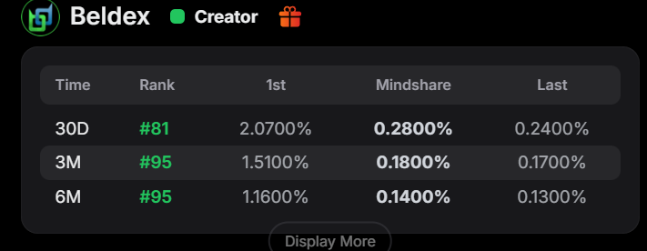 벨덱스 어디까지 떨어 지는 거냐!!
얼른 돌아와~~ 우리 40위 대에서 좋았잖아!!!

<a href="/BeldexCoin/">Beldex.bdx</a> 

일단 상금
총 상금: $150,000 USD
기간: 3개월 (월 $50K씩 분배)
보상: 매월 Top 100 크리에이터

차등보상!!
1st : $3,333
2nd : $2,500
3rd : $2,000
4th : $1,667
5th : $1,500
6th-10th: $1,300 each