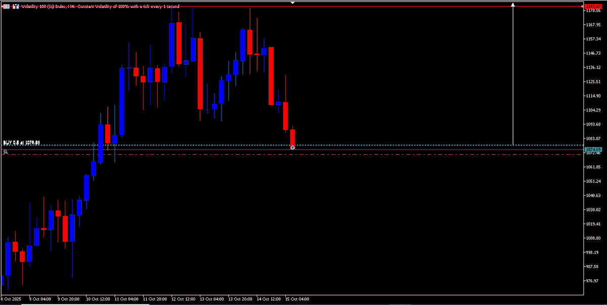 V100 1S, I BUY (SL 1064.80) || TP 1181.47