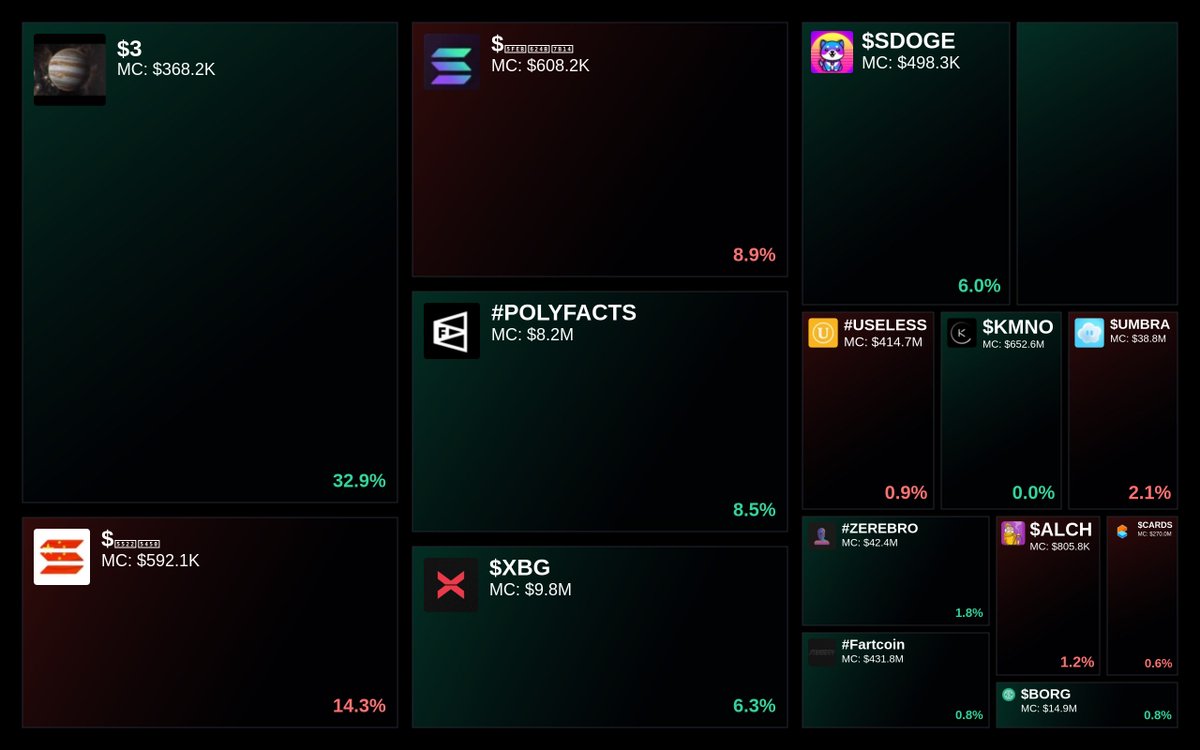 GlydoAlerts's tweet photo. Trending on https://t.co/ugPoOnWTIF $SOL Heatmap

1. $3
2. $唢呐
3. $快手笔
4. #POLYFACTS
5. $XBG

Updated every 5 mins. https://t.co/9POuwnm80E