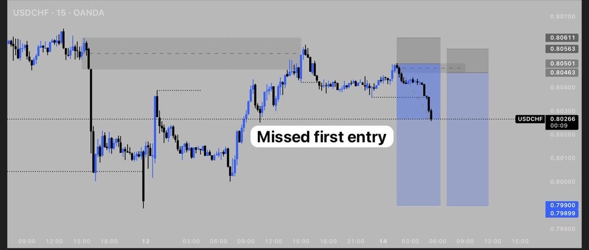jxt_clover's tweet photo. #USDCHF beauty

Missed first entry… would have been 1:10RR https://t.co/Hx4KVXDvIK