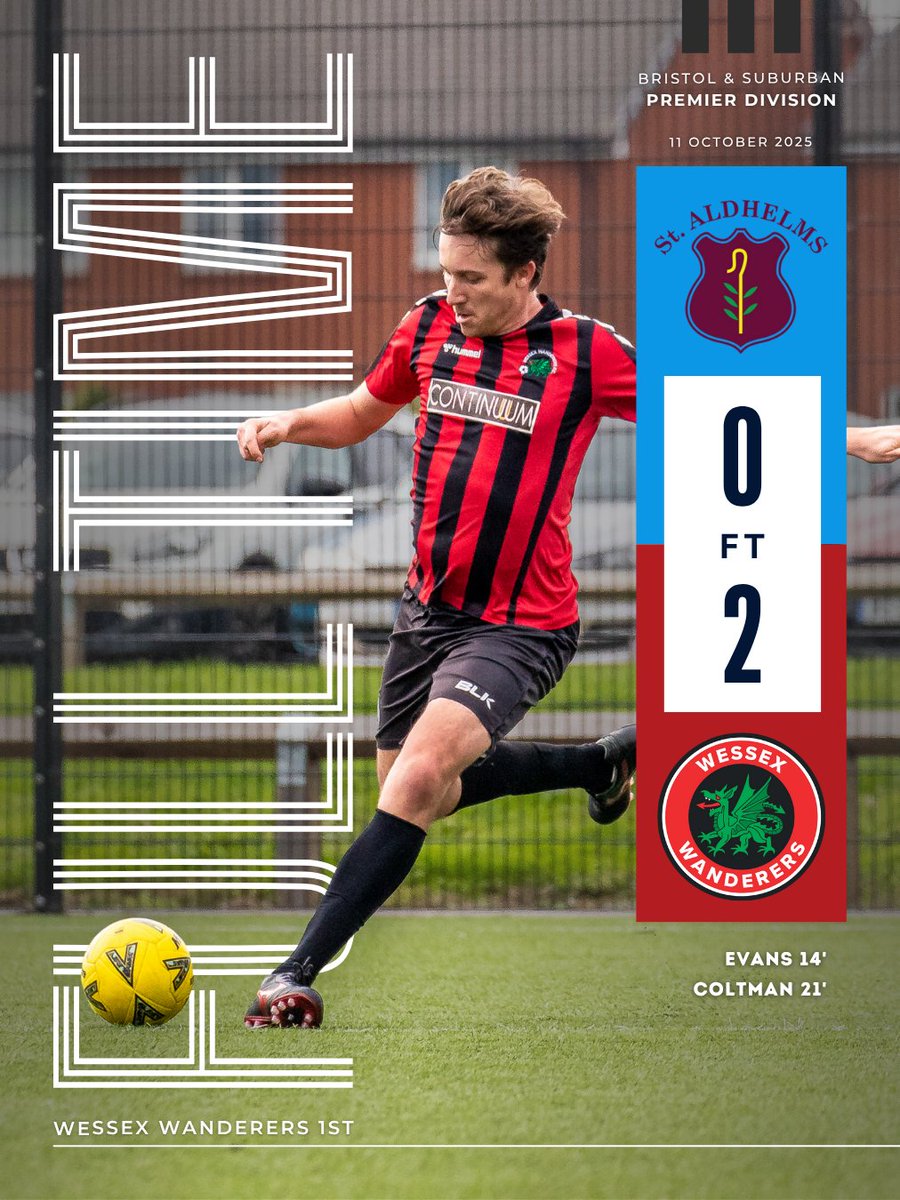FT: St Aldhelms 0 v 2 Wessex Wanderers

Wessex 1st Team bounced back strongly after last week’s cup defeat to the same opponents, with a solid 2-nil victory. Early strikes from Jordan Evans and Matt Coltman were enough to earn all three points and keep Wessex in the hunt, at the