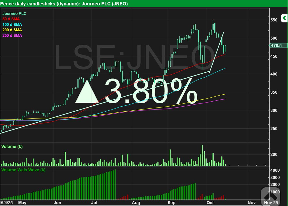 RebelHQ's tweet image. #JNEO  bouncing off the 50 day average again to make another new high here?