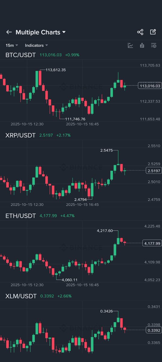vincent_vancode's tweet image. Binance: don't worry your funds are SAFU
Meanwhile, identical charts moving in exact unison.
It's not the funds we are worried about. It's the fkn manipulation, lies and deception.