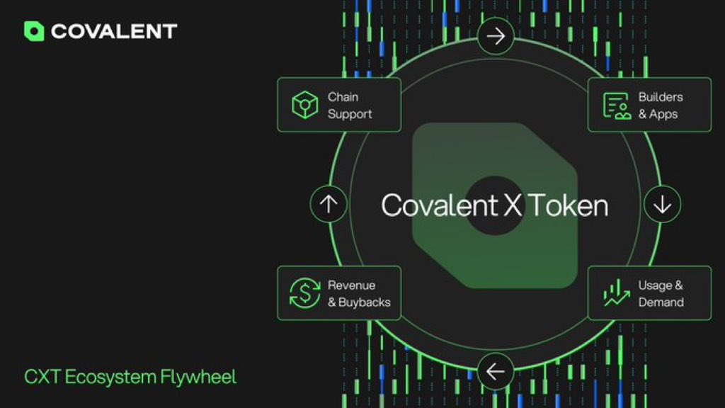 Onchain data used to be all over the place.

<a href="/Covalent_HQ/">Covalent</a> evolved from a hackathon idea into a leading Web3 data layer, powering 100+ chains. With Refiner, the AI Agent SDK, it’s driving scalable, compliant DeFi growth and the $CXT flywheel is accelerating fast.