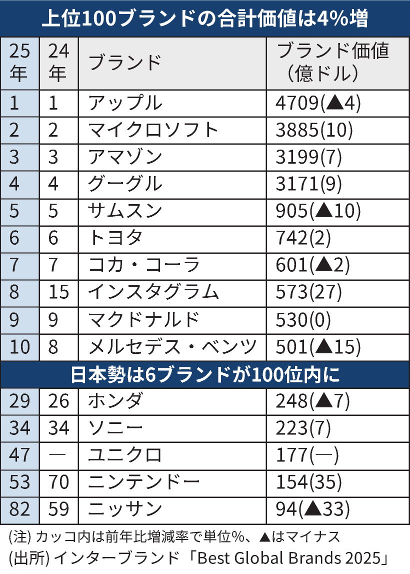 世界企業のブランド価値、Appleが首位（無料記事） https://t.co/MF4mKaVH0R 2025年版のランキングで、日本 勢は6ブランドがトップ100入り。一方で「パナソニック」は調査開始から初めてランク外となりました。