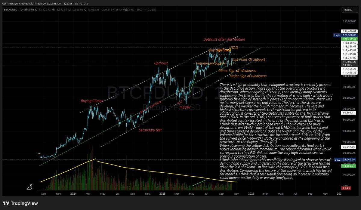 CatTheTrader's tweet photo. #TechnicalAnalysis
#Wyckoff
#VSA
#BTC
#Cryptocurrencies https://t.co/h7cgT5IJo1