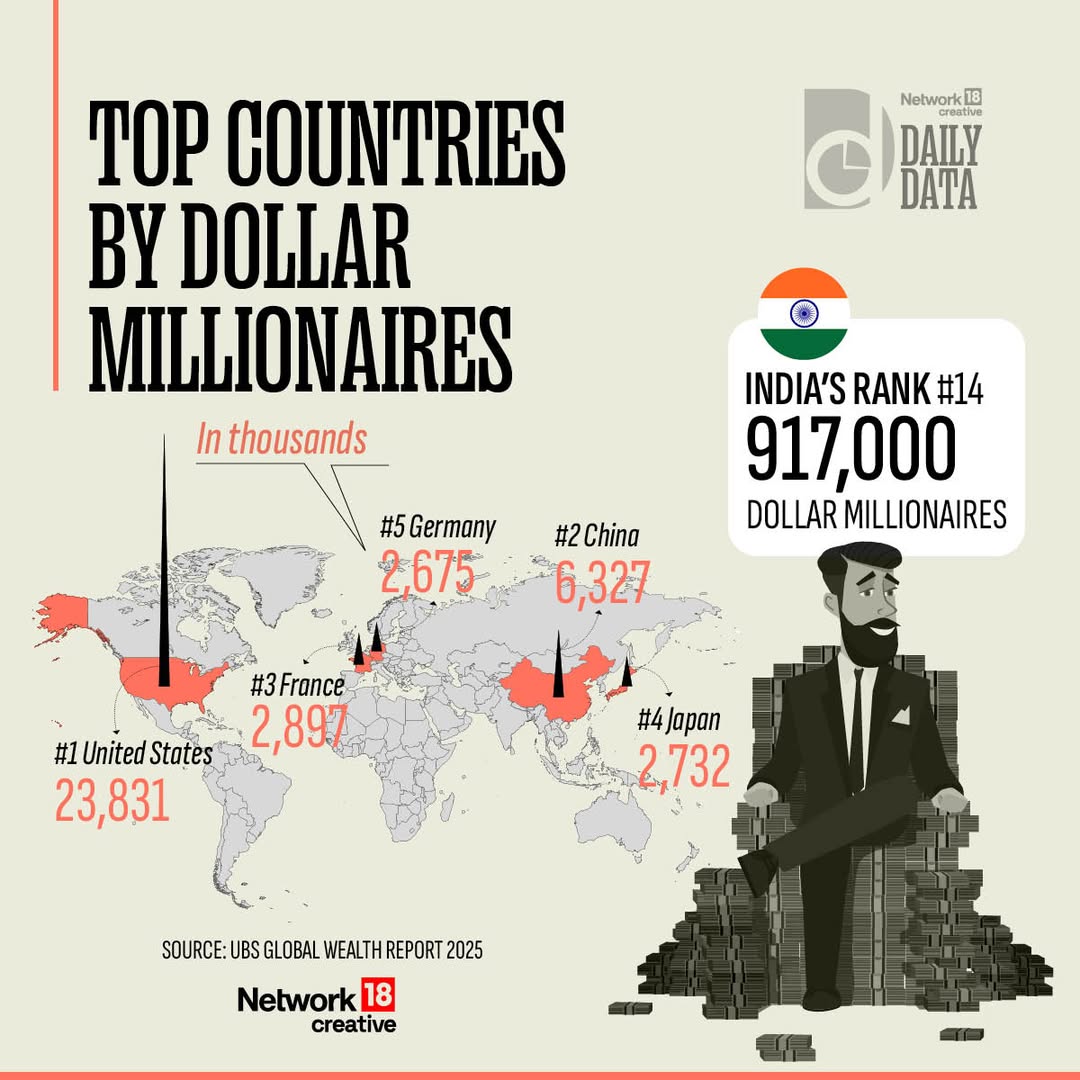 CNBC_Awaaz's tweet image. Which countries are home to the most millionaires

#DailyData #Millionaires #WealthDistribution #GlobalWealth