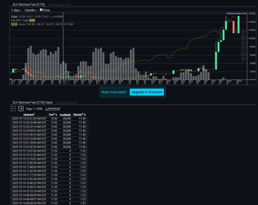 PaulNaeye's tweet photo. @MaartenVerheyen Turbo slaat aan nu de shorts moeten coveren. Fee for borrowing SLV just jumped from 11.33% to 15.5%. #fullyinvested LONG https://t.co/4wHijVE1aB