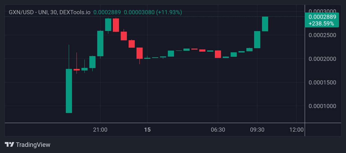 Launch Success Alert — $GXN

Another Lion’s Share x <a href="/sparkstarter_io/">SparkStarter | Web3 Token Launchpad</a> WIN 

$GXN | <a href="/gxnincubator/">Genesis Incubator</a> Incubator has officially launched  and the early momentum speaks for itself.

▪️ Strong price action from the jump

▪️ Over $60,000 in revenue generated from the past 7 incubated