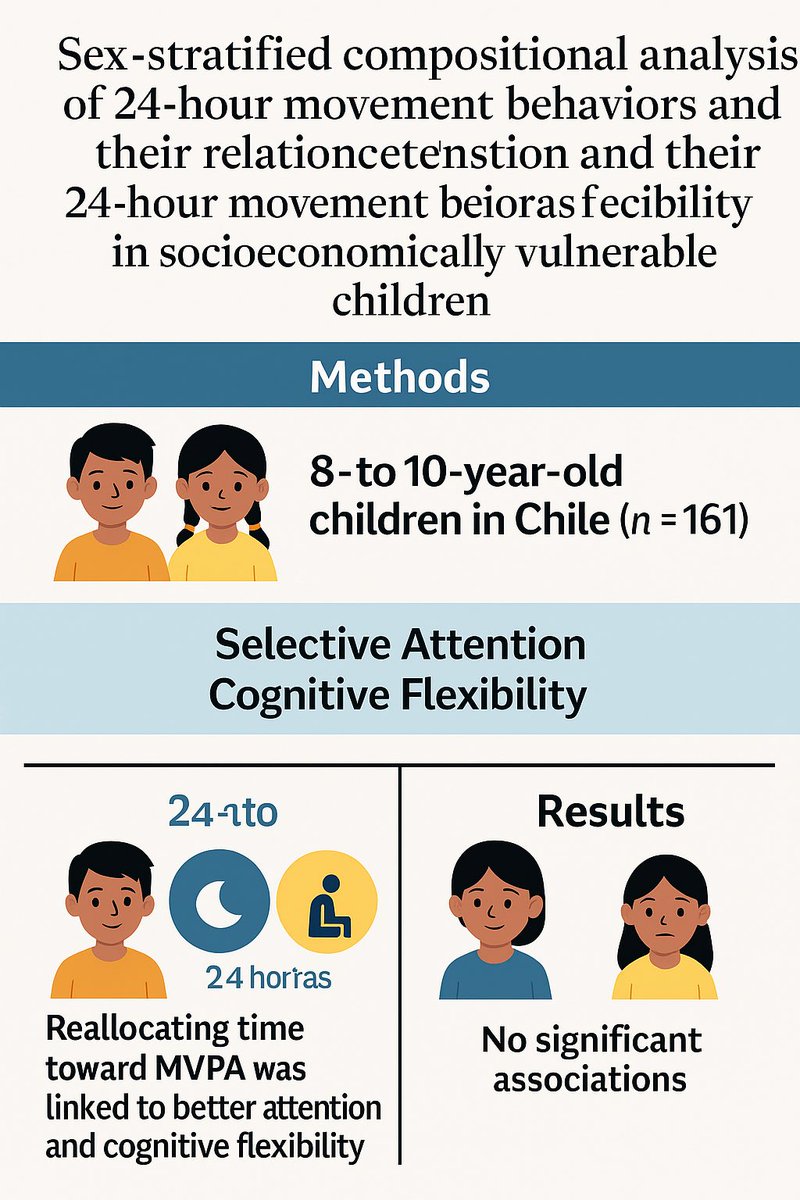 🧠 New study in J Exerc Sci &amp; Fitness:
In 161 children (8–10 y), reallocating time to MVPA was linked to better attention &amp; cognitive flexibility in boys—but not girls.
Sex matters in how movement behaviors relate to cognition. <a href="/a_garciahermoso/">Antonio García-Hermoso</a> 
👉 doi.org/10.1016/j.jesf…
#sport
