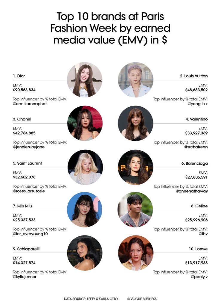 wtfbeckfreen's tweet image. "Thai stars also led brand-specific rankings: actor Sarocha Chankimha was Valentino’s top influencer, with $3.6 million in EMV"
FALE, FALE DA MAIOR EMBAIXADORA DA VALENTINO!
#MaisonValentinoSS26xFreen
#srchafreen