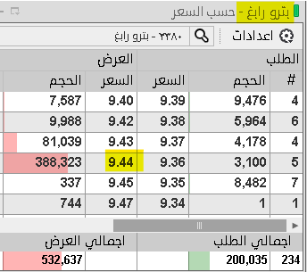 🔴 يشيل ولا ما يشيل؟

سهم #بترورابغ