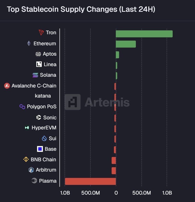 Market Volatility? TRON Remains Resilient.

Despite turbulence across the broader crypto landscape including nearly $996 million in stablecoins flowing out of PLASMA, the TRON network recorded an impressive $1.1 billion in inflows. This underscores the growing confidence and