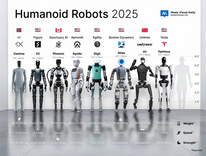 ValleyAI_X's tweet photo. [ 로보틱스 산업 3편 - 피지컬 AI 🤖] $NVDA $TSLA $BABA $GOOG

지난 1편에서는 액추에이터 섹터를 살펴봤고, 
https://t.co/9PT1OFUQmp

2편에서는 센서·반도체·배터리, 그리고 전선·커넥터 섹터를 살펴봤습니다.
https://t.co/PrYWXbw19Y

이번 3편에서는 휴머노이드의 뇌를 담당하는 피지컬 AI(Physical AI), 즉 소프트웨어에 대해 살펴봅니다.

-----

피지컬 AI는 말 그대로 물리적인 AI라는 뜻입니다.

지난 몇 년간 GPT 등 LLM 기반 파운데이션 모델이 발전하면서,

AI의 적용 영역은 언어를 넘어 이미지와 영상, 그리고 이제는 물리적 행동으로 확장되고 있습니다.

즉, LLM → VLM·VLA로 이어지는 발전이 단계적으로 중첩되고 있는 셈입니다.

특히 앞선 1·2편에서 살펴본 하드웨어의 드라마틱한 발전이 이를 가속화하고 있는데요.

그런데 생각해보면 로봇의 종류는 휴머노이드만 있는 것이 아니죠.

오히려 현재 사용되는 로봇의 대부분은 산업용 로봇입니다.

그렇다면 왜 미래에는 휴머노이드가 필요한 걸까요?

이 질문에 대한 답을 찾는 것은 최근 로보틱스 소프트웨어 발전 흐름을 이해하는 데 중요합니다.
-----

1️⃣ 왜 휴머노이드가 미래인가?

1. 절차 기반 자동화에서 목표 기반 자동화로

지금까지의 로봇 자동화는 ‘절차 기반 자동화(Process Automation)’였습니다.

즉, 정해진 작업 절차에 맞춰 하드웨어와 소프트웨어를 설계한 형태죠.

그동안 한국, 중국, 독일, 일본 등 제조업 강국들은 이런 방식으로 공장자동화와 생산성 향상을 이뤄냈습니다.

하지만 이제 필요한 것은 ‘목표 기반 자동화(Goal-Driven Autonomy)’입니다.

전세계적으로 고령화 문제에 대응하고, AI의 잠재력을 산업 전반으로 확장하려면,

주어진 목표에 따라 스스로 계획·판단·대응하는 유연한 로봇이 필요합니다.

-----

2. 피지컬 AI의 학습 한계

AI를 이용해 똑똑한 로봇을 만들기 위해서는 방대한 데이터가 필요합니다.

LLM은 인터넷의 텍스트 데이터를 학습할 수 있었지만,

물리적 실체인 로봇이 학습해야 할 시각·청각·촉각 등 멀티모달 데이터는 온라인에서 얻기 어려운데요.

그래서 기업들은 두 가지 해결책을 제시했습니다.

① 휴머노이드: 인간을 본뜬 로봇을 만들자

로봇을 인간 형태로 만들면, 인간이 수행하는 작업을 그대로 관찰하고 학습할 수 있습니다.

또한, 인간 기준으로 설계된 건물·도구·환경을 그대로 활용할 수 있다는 점이 큰 장점입니다.

② 고정밀 물리 엔진: 현실을 복제한 시뮬레이터를 만들자

우리에게는 당연한 물리법칙이 AI에게는 당연하지 않습니다.

즉, AI에게 물리법칙은 ‘학습 대상’입니다.

따라서 현실의 다양한 변수를 반영한 시뮬레이션 데이터를 만들어 학습시키면,

제한된 현실 데이터보다 훨씬 유연한 대응 능력을 가질 수 있습니다.

예를 들어, 문을 여는 행동을 학습시킬 때,

문이 뻑뻑하거나 손잡이가 헐거운 상황까지 가상 환경에서 반복 시뮬레이션하는 것이죠.

이를 위해서는 ‘시뮬레이터와 현실 간의 격차(Sim-to-Real Gap)’를 줄이는 것이 핵심입니다.
-----

2️⃣ 엔비디아의 비전: 움직이는 모든 것을 자율화한다!

로보틱스 소프트웨어 분야의 선도 기업은 단연 엔비디아입니다.

엔비디아는 데이터 → 소프트웨어 → 개발환경 → 하드웨어를 모두 아우르는 완결형 생태계를 구축하고 있습니다.

즉, 단순히 GPU를 판매하는 기업이 아니라,

로보틱스 산업에서 데이터와 학습, 생산과 소비를 연결하는 플랫폼 기업으로 진화하고 있는 것이죠.

엔비디아가 구축하는 완결형 생태계는 다음과 같습니다.

-----

① 데이터 생성

🌍 월드 모델 Omniverse: 현실 세계를 디지털로 복제한 가상 시뮬레이션 플랫폼으로,

- 로봇을 대규모로 훈련·테스트할 수 있는 가상 훈련장 역할을 합니다.

- 로보틱스 외에도 산업 설계, 자율주행, 디지털 트윈 등 다양한 용도로 활용 가능합니다.

🤖 시뮬레이션 플랫폼 Isaac Sim: Omniverse를 로봇 학습 전용으로 최적화한 레퍼런스 플랫폼입니다.

- 로봇 및 사물에 대한 기본 데이터셋을 제공하고,

- 시뮬레이션을 통해 AI 학습용 합성 데이터를 생성합니다.

🧠 월드 파운데이션 모델 Cosmos: 로봇 AI의 기초 학습 단계에서,

- 세상의 보편적 물리 법칙을 이해시키기 위한 생성형 AI 모델입니다.

- 현실 환경을 이해하고 예측하는 능력의 기반이 됩니다.

⚙️ 물리엔진 Newton: Omniverse보다 로봇 학습에 특화된 오픈소스 물리엔진으로,

- 특정 작업(예: 문 열기, 물건 옮기기 등)을 학습시키기 위한 정교한 시뮬레이션 데이터를 생성합니다.

-----

② 로봇 구동 소프트웨어

⚛️ 로봇 파운데이션 모델 Isaac GR00T: 휴머노이드의 두뇌 역할을 하는 AI로,

- 각종 센서 데이터를 종합해 판단을 내립니다.

- 이미지와 언어를 함께 이해하는 VLM(Vision-Language Model) 구조와,

- 이를 바탕으로 사람처럼 자연스러운 행동을 생성하는 DTM(Decision Transformer Model) 기술을 결합한,

- 최신 AI 아키텍처를 따릅니다.

🛜 로봇 운영체제 Issac ROS: 표준 오픈소스 로봇 운영체제인 ROS 2를,

- 엔비디아 CUDA 아키텍처에 최적화한 소프트웨어입니다.

- 휴머노이드뿐 아니라 모든 로봇에 적용 가능하며,

- 여러 하드웨어를 빠르고 효율적으로 통제할 수 있도록 지원합니다.
-----

③ 개발환경

⚙️CUDA: GPU 아키텍처이자 GPU를 제어하는 저레벨 API와 라이브러리입니다.

- 로봇 기술의 병목인 판단 속도 문제를 해결하는 핵심 기반 기술입니다.

🧪 Isaac Lab: Isaac Sim 기반의 로봇 AI 학습 전용 프레임워크입니다.

- 강화학습 연구와 대규모 병렬 훈련에 특화된 기능이 추가되어 있습니다.

🧩 NIM: 다양한 AI를 앱처럼 쉽게 관리하고, 로봇에 배포할 수 있는 솔루션입니다.

- 하나의 로봇에 ‘물류 운반 NIM’, ‘고객 응대 NIM’ 등 여러 마이크로서비스형 AI를 동시에 탑재할 수 있는 구조입니다.

-----

④ 하드웨어

💻 학습 - DGX 플랫폼: AI 학습에 특화된 CPU, GPU 서버입니다.

- 업계 최고 성능을 자랑하는 엔비디아의 핵심 경쟁력입니다.

🤖 추론 - Jetson 플랫폼: 로봇에 탑재되어 AI를 구동하는 엣지 연산 장치입니다.

- 현재는 자율주행차에 주로 사용되지만,

- 향후에는 휴머노이드의 표준 연산 플랫폼으로 본격 확장될 전망입니다.
-----

엔비디아가 시장에 던지는 메시지는 간단합니다.

“로봇 개발에서 어렵고 돈 많이 드는 부분은 우리가 할 테니, 생태계 위에서 편하게 로봇을 만들어라.”

로봇 개발의 가장 큰 진입장벽은 막대한 초기 투자와 기술 복잡도입니다.

물리법칙 학습을 위한 데이터 수집, 정교한 시뮬레이터 구축,

그리고 파운데이션 AI 학습까지 — 이 모든 과정에는 엄청난 비용과 시간이 듭니다.

게다가 한 번 만든 뒤에도 경쟁력 있는 성능을 유지하려면 지속적인 투자가 필요합니다.

하지만 엔비디아 플랫폼을 활용하면,

개발자는 자신이 필요한 특정 작업 데이터만 수집해,

짧은 개발 주기 안에 로봇 AI를 학습·배포할 수 있습니다.

즉, 엔비디아는 로봇계의 안드로이드 OS를 구축하려는 셈입니다.

핵심 인프라와 툴체인을 표준화해,

누구나 그 위에서 자신만의 로봇 서비스를 개발할 수 있도록 만드는 전략이죠.

결과적으로, 뛰어난 성능·확장성·호환성을 기반으로,

엔비디아의 로보틱스 생태계는 업계 표준으로 자리 잡고 있습니다.

( 1/5 )

#로봇주 #휴머노이드관련주 #로보틱스 #피지컬AI