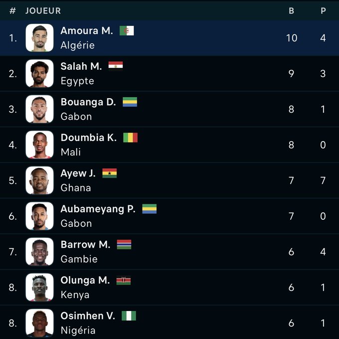 Paqust1's tweet photo. 4 ans plus tard.

Amoura est le meilleur buteur des qualifications pour la coupe d'Afrique.

Quel magnifique parcours pour ce joueur algérien.💎 https://t.co/XTHvYsSh61