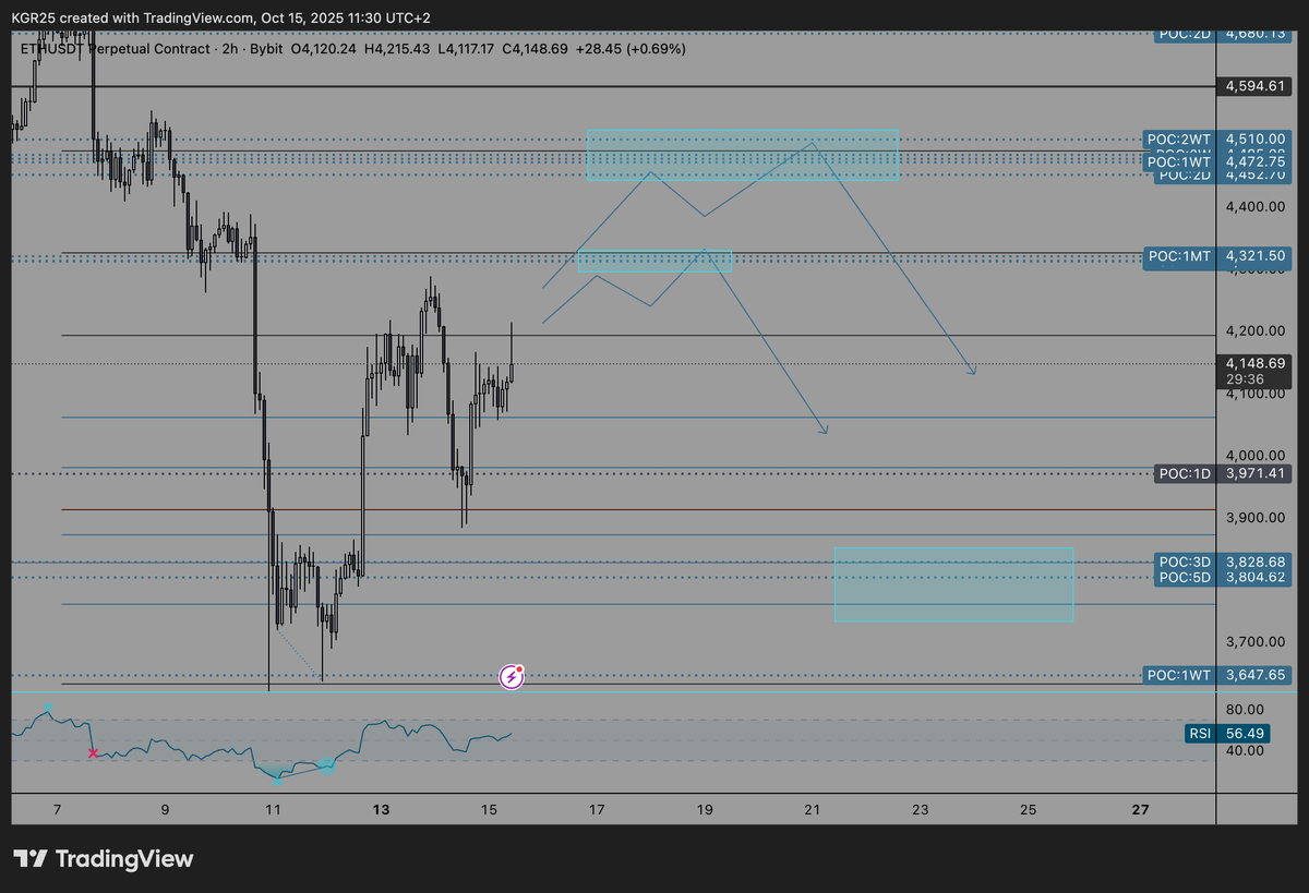 KGR25_'s tweet photo. Current plan for #Eth 

Playing both zones. Take out one of the 2, or both, one final visit to 3800 and we are ready for new ATH's🫴 https://t.co/g3WtvGCt53