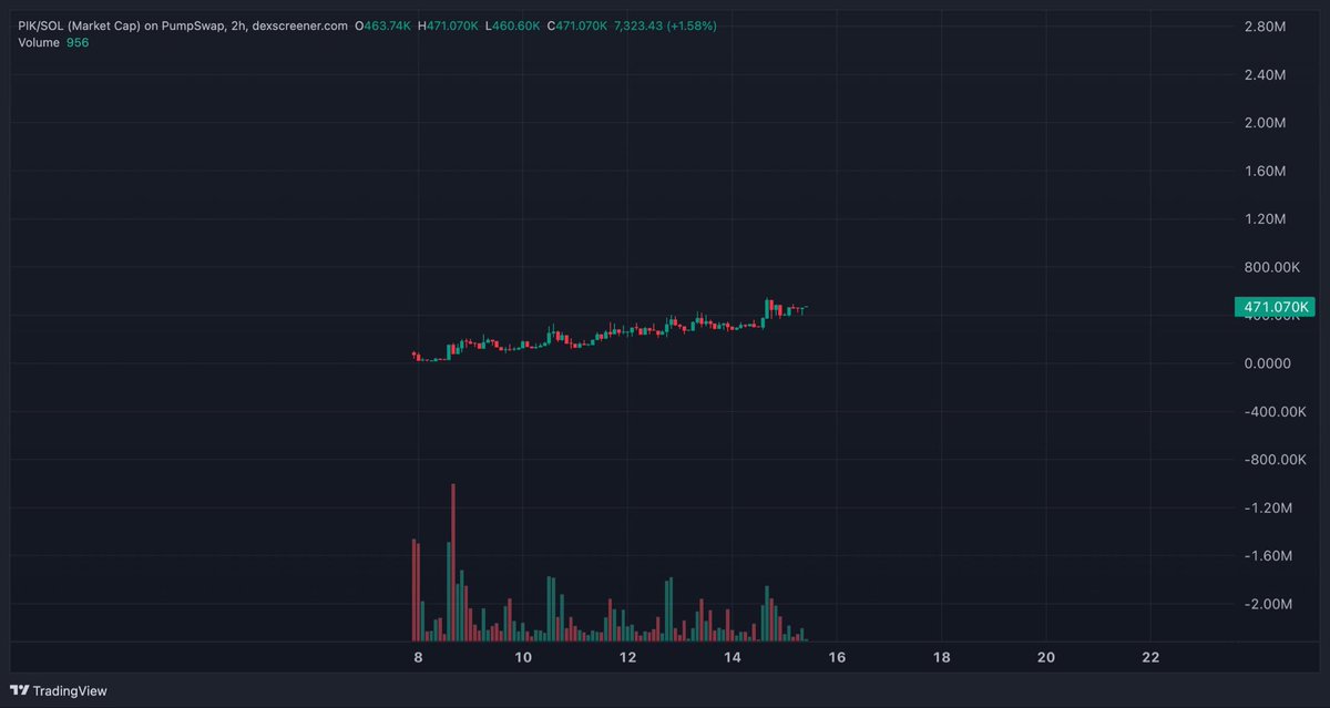 JengoMongo96539's tweet image. #PIK — prediction market building on Kalshi, using Pyth price feeds with deflationary tokenomics. Clean thesis in the info-finance lane.
@pikdotfun 

📄 Docs: docs.pik.fun
📊 Chart: axiom.trade/t/Gfvayte2S8Qo…

$PIK #PredictionMarkets #Pyth #Kalshi #Solana #degen