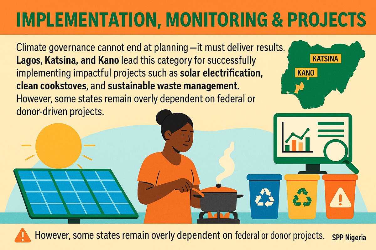 <a href="/society_planet/">Society for Planet and Prosperity</a> <a href="/chuks_okereke/">Chukwumerije Okereke</a> <a href="/FMEnvng/">Environment Ministry</a> <a href="/environewsng/">EnviroNews</a> ⚙️ Implementation and Monitoring

While Lagos, Kano, and Katsina show tangible projects in renewable energy and clean cookstoves, many states remain dependent on donor-driven programs.

Recommendation: Create State Climate Implementation Funds and embed Monitoring, Evaluation,