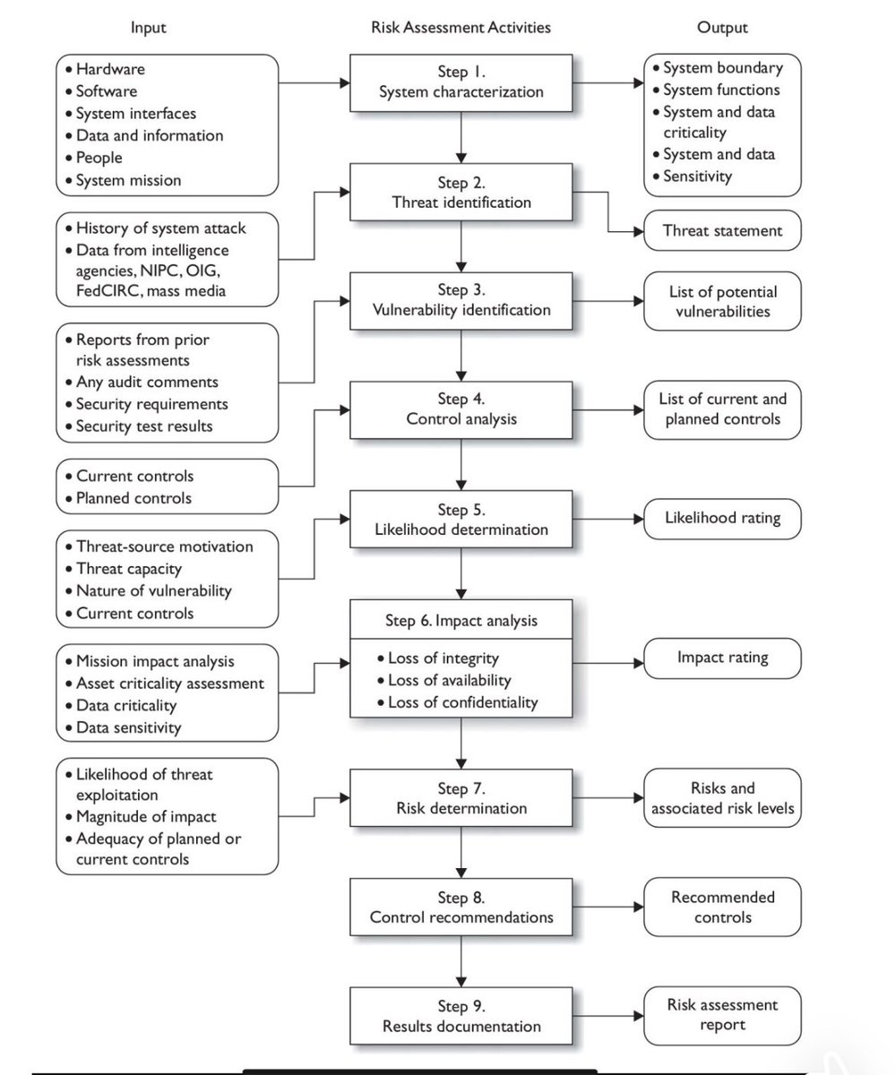 TheCyberPatron_'s tweet image. IT Risk Management Framework