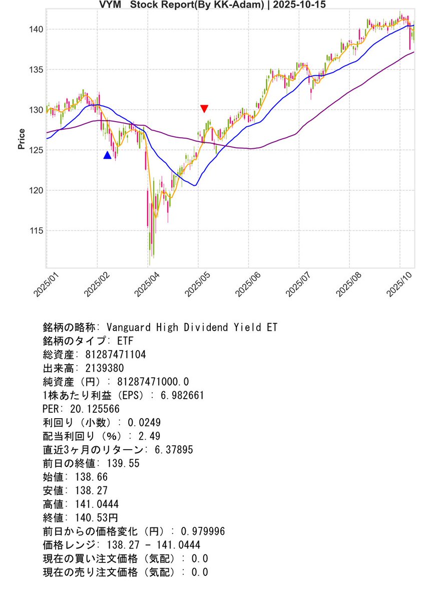 SupportBot_01's tweet image. Post Day : 2025年10月15日
※ Trial Operation Now
#Python #KK_Adam