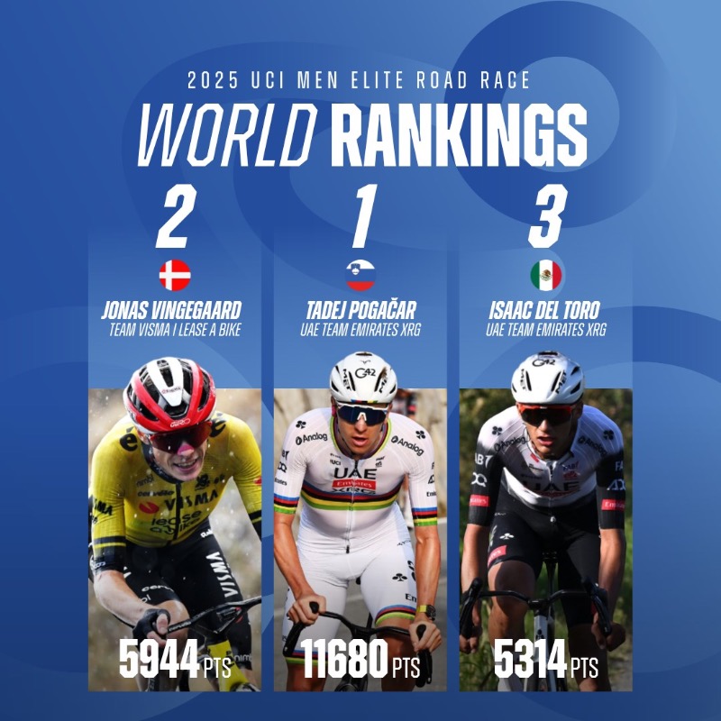 UCI_cycling's tweet image. It’s 𝙧𝙖𝙣𝙠𝙞𝙣𝙜 time! 👀

Isaac del Toro 🇲🇽 makes a move up in the 2025 UCI Men Elite Road Race World Rankings, now sitting in 3rd place. 👇

#Cycling #RoadCycling