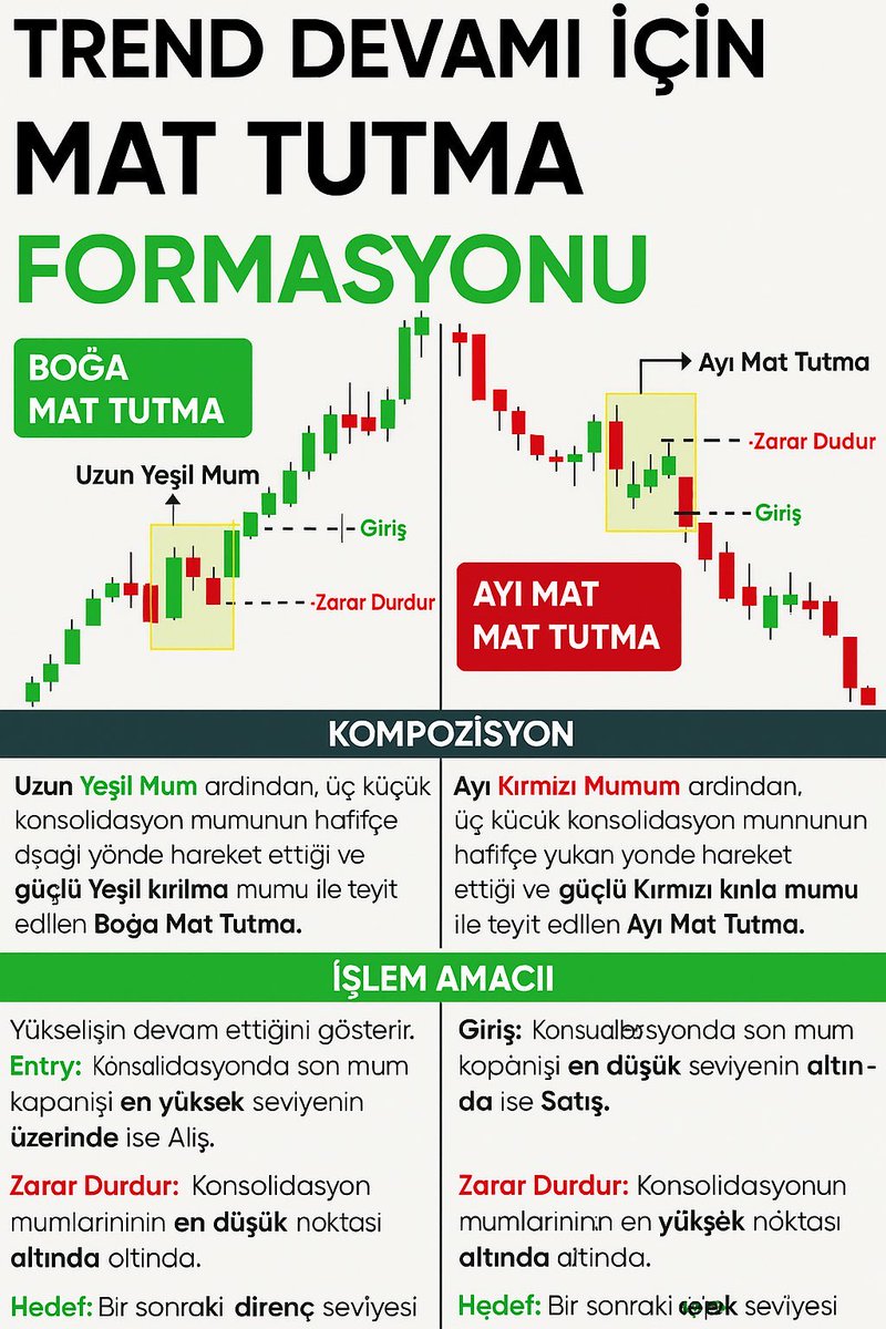 TREND DEVAMI İÇİN MAT TUTMA FORMASYONU

🟢 BOĞA MAT TUTMA
•Uzun Yeşil Mum ardından gelen 3 küçük konsolidasyon mumu hafif aşağı yönde hareket eder.
•Ardından güçlü bir Yeşil kırılma mumu ile teyit edilir.
•Anlamı: Yükseliş trendinin devam ettiğini gösterir.

İşlem Stratejisi: