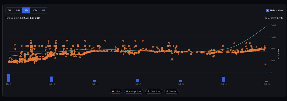 axldefi's tweet image. Wolfish data just received from the Ebisus Bay oven
I'm a sucker for these charts, so let's deep dive into them:
💚 At first, 90% of the trades were around the floor price. As you can see, it grew rapidly, and the listings never got updated, got swept under the rapidly…
