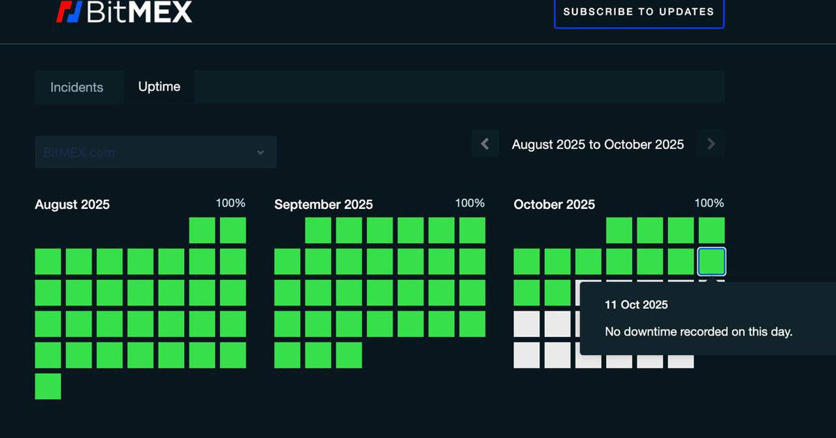 The market just saw its biggest stress test. $19.35bn in liquidations. The question is: Did your exchange protect you or liquidate you?

While other systems crumbled, <a href="/BitMEX/">BitMEX</a> hit record trading volume with ZERO downtime and NO execution failures. 

Their traders could execute and