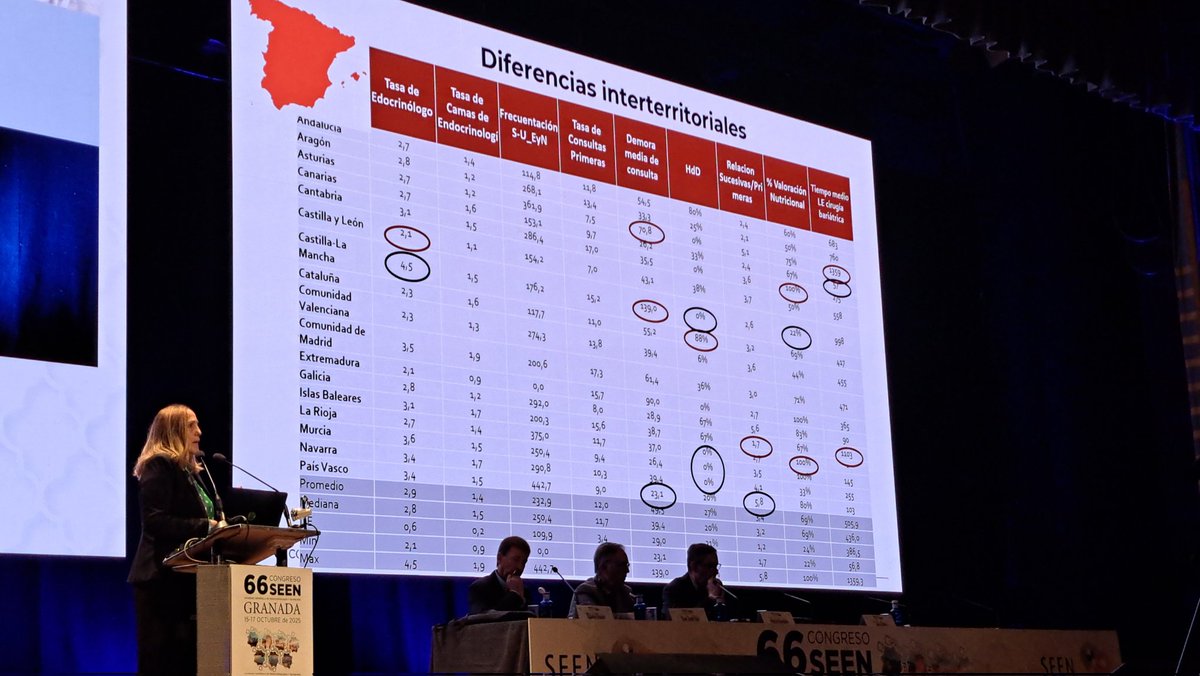 albertlecube's tweet photo. 📣 El estudio #RecalSEEN muestra la heterogeneidad de la #endocrinología en #España. Ej: lista de espera para cirugía bariátrica entre 5️⃣7️⃣ y 1️⃣3️⃣5️⃣9️⃣días 🙄.
Felicidades a #JuliaOcon y @sociedadSEEN por este gran trabajo. @SociedadSeedo @obesidadSECO @DiegoBellido2 @ObesitySeen https://t.co/4uEheGisfG