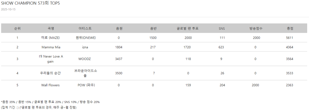 KshowAnalysis1's tweet photo. 💯 「Score Breakdown」 251015 - SHOW CHAMPION

🥇 #ONEWE - 미로 (MAZE)
🥈 #izna - Mamma Mia
🥉 #WOODZ - I’ll Never Love Again
4⃣ #BrownEyedSoul - 우리들의 순간 (Moments Like This)
5⃣ #POW - Wall Flowers