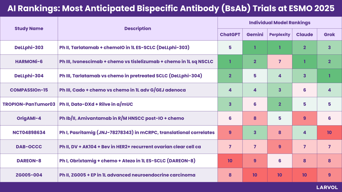 Larvol's tweet photo. We asked AI models to rank the most anticipated bispecific antibody (BsAb) trials ahead of @myESMO 2025 — and here’s their consensus.

Top-ranked: DeLLphi-303

Focus areas: SCLC and NSCLC BsAb innovation, novel ADC–IO combinations, and pan-tumor expansion.

Which #BsAb trial are you following at #ESMO2025?

Explore more insights and data from #ESMO25: https://t.co/cm6D8IcxgK

#LARVOL #CancerResearch #CancerData #Oncology #OncologyInsights #Gynecology #MedicalOncology #BsAbs | @StephenVLiu | @SuyogCancer | @HHorinouchi | @DrKatyMoore | @DavidSherMD | @ArndtVogel