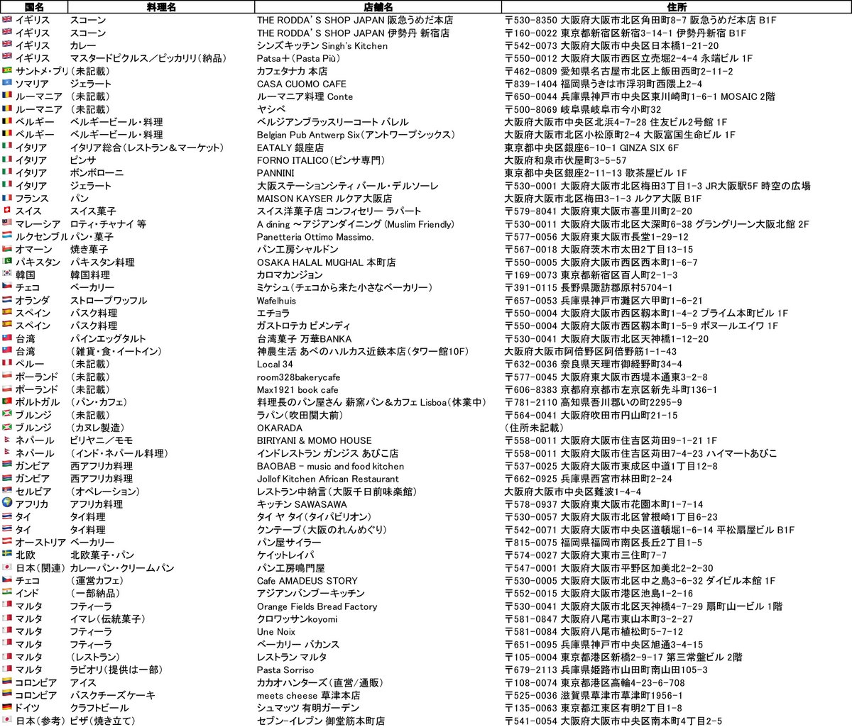 外万博グルメ
現状の一覧をまとめました

⚠️外万博グルメとは
万博レストランが混んでいるので
万博の外で
各国の料理をゆっくりと食べられる店舗を
残していきたいとの思いで作られたリストです。

その他にも万博が終わった後の
ロスを防ぐ効果も有るとか無いとか

詳しいデータは下記のブログまで