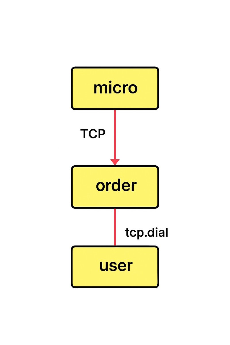 GoReactDevAnkit's tweet image. Just built my first microservice using gRPC 🚀