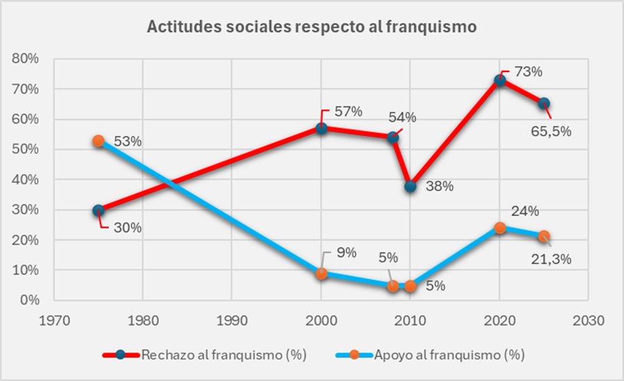 Una perspectiva de larga duración respecto a la encuesta del CIS. Una gran mayoría (65,5%) valora negativamente la dictadura, aunque bajando respecto al 73% de 2020. Hay un núcleo de apoyo persistente (21,3%), menor que el 26% de 2020, pero mayor que en 2000 (9%) y 2008-2010 (5%)