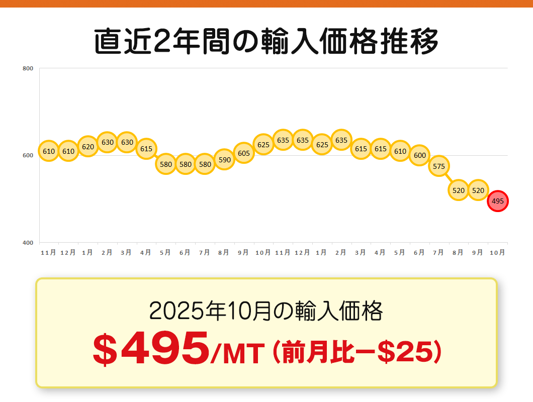 gasu_ya's tweet photo. 2025年10月 CP価格
プロパン 495$/MT
（前月比 -$25/MT）

CPは500$/MTを切り、引き続き低い水準です。

一気に涼しくなり、お風呂やシャワーの温度を高めにする場面も多いはず。

自然とガス使用量が多くなり、ガス代も高くなる時期になるので、ガス代が高いと感じたら料金診断がオススメです！ https://t.co/8k7cJ7coc5