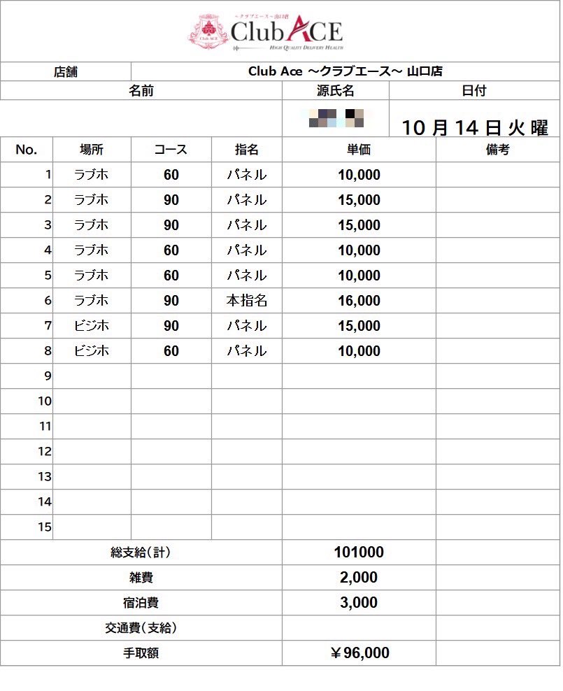 【昨日の明細📊】
連休明けの火曜日でしたが、思った以上にご予約をいただき、かなりの動きを見せました✨
ご利用くださったお客様、そして気持ちを切らさず頑張ってくれたキャストの皆様に感謝です🙇‍♂️
ここからまた平日の流れを整えていきましょう💪