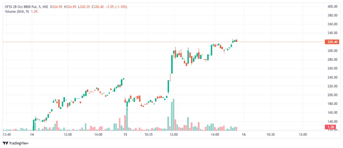 priyanshit0707's tweet image. OFSS 28 Oct 8800 Put
Entry- 311
TARGET- 326
SL- 303

&quot;Views are personal &amp;amp; for education only. Not investment Recommendation&quot;.
#StockMarket #tradingstrategy #investing