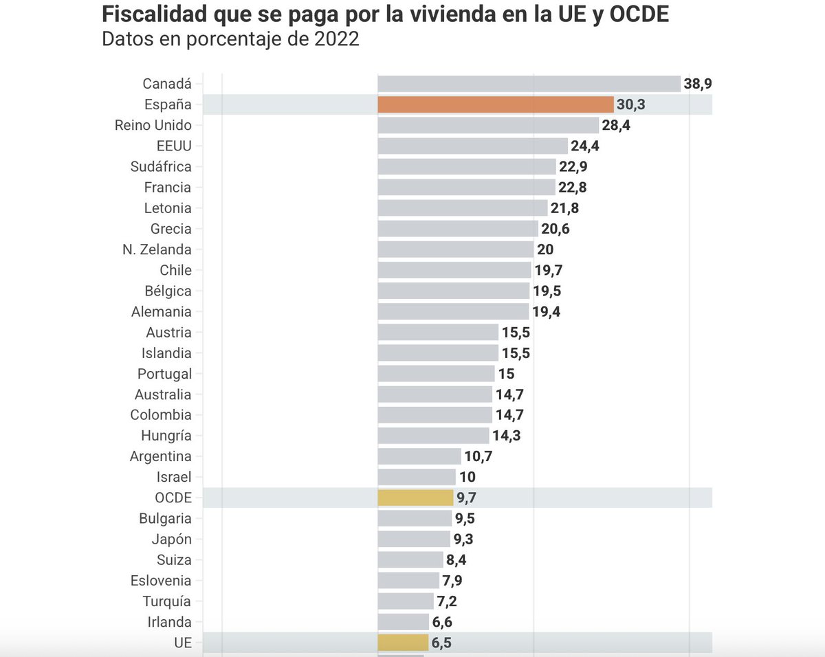 Y el Estado se lleva al menos el 30%, cinco veces más que la media de la UE.

Venga, ahora id a contar milongas a otra parte, caraduras.