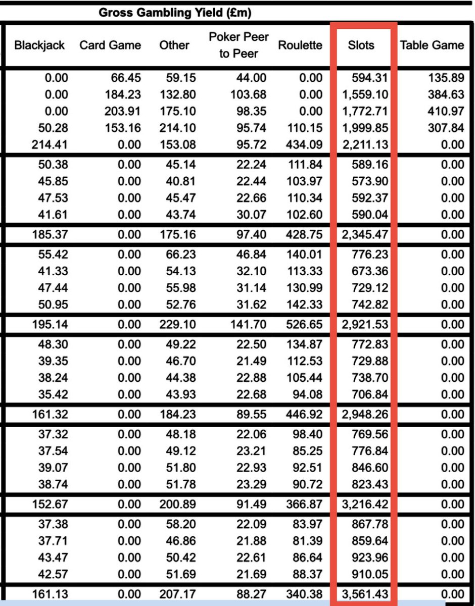 ThomasSavill's tweet image. Please tell me where I have said that bookmakers haven’t paid enough for racing. 

And yes, bookmakers do promote racing, but let’s not pretend that they don’t promote online slots more. Slots are far more profitable, so why wouldn’t they?! This has to change.
