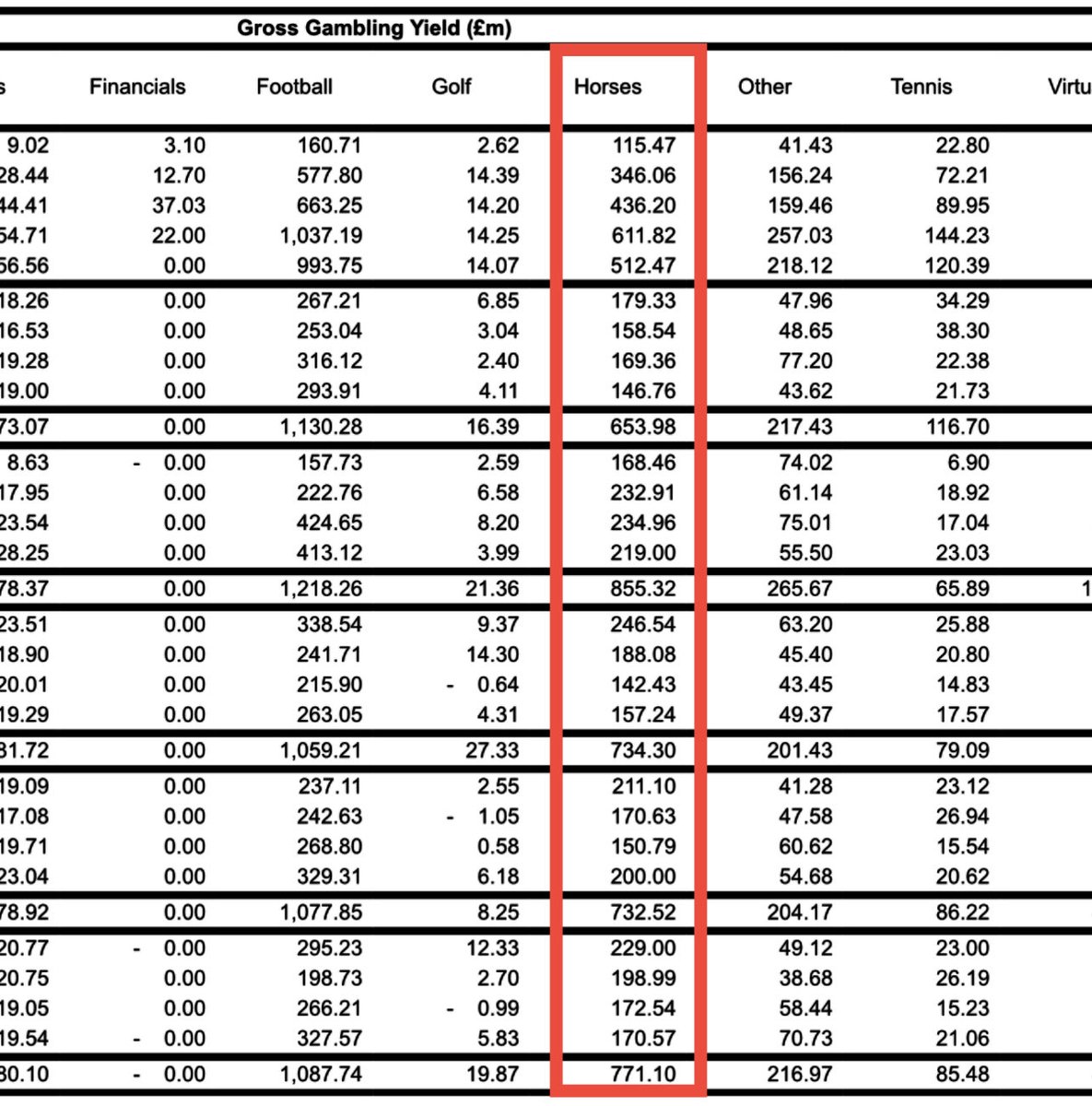 ThomasSavill's tweet image. Please tell me where I have said that bookmakers haven’t paid enough for racing. 

And yes, bookmakers do promote racing, but let’s not pretend that they don’t promote online slots more. Slots are far more profitable, so why wouldn’t they?! This has to change.
