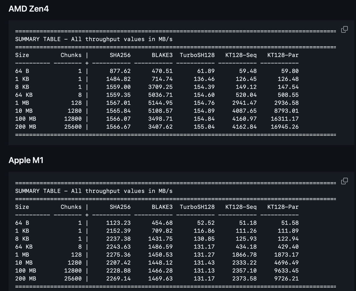 KangarooTwelve (RFC9861) benchmark of the pure Zig implementation. Not bad for large inputs. github.com/jedisct1/zig-k… /cc <a href="/KeccakTeam/">The Keccak Team</a> #ziglang